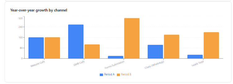 Year-over-year growth by channel for Spaetec